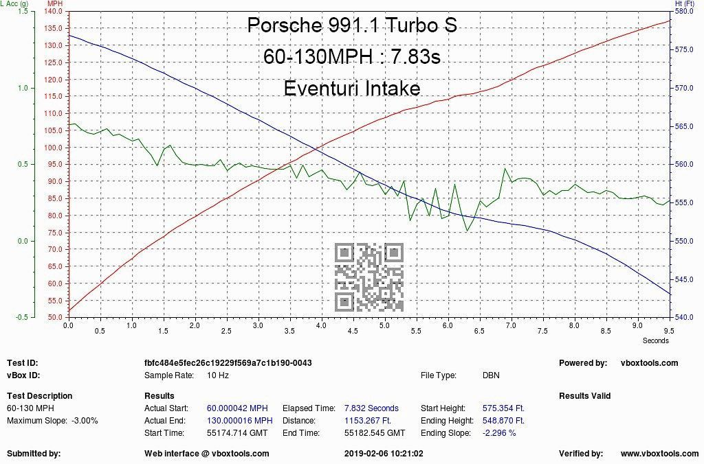 Eventuri Carbon Ansaugsystem für Porsche 991.1 und 991.2