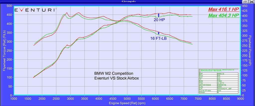 Eventuri Carbon Kevlar Ansaugsystem für BMW F87 M2 Competition